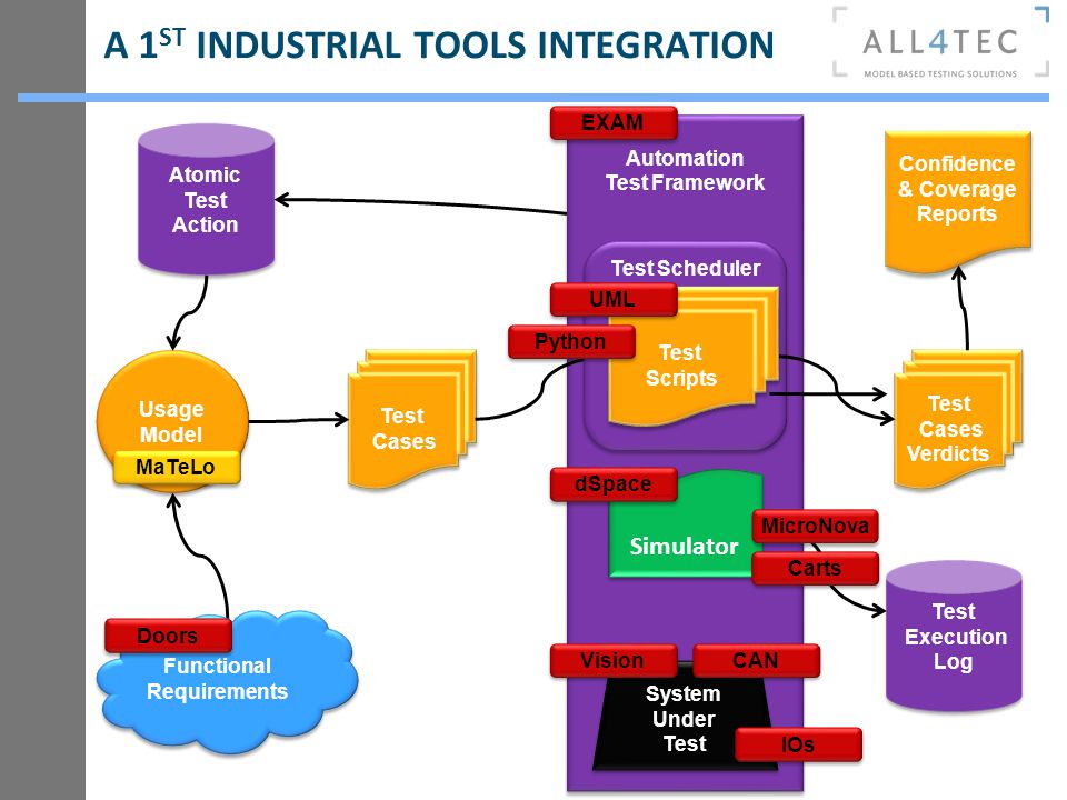 Umesh integration with other tools